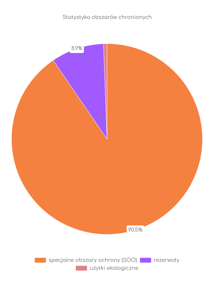 Statystyka obszarów chronionych Biesiekierza