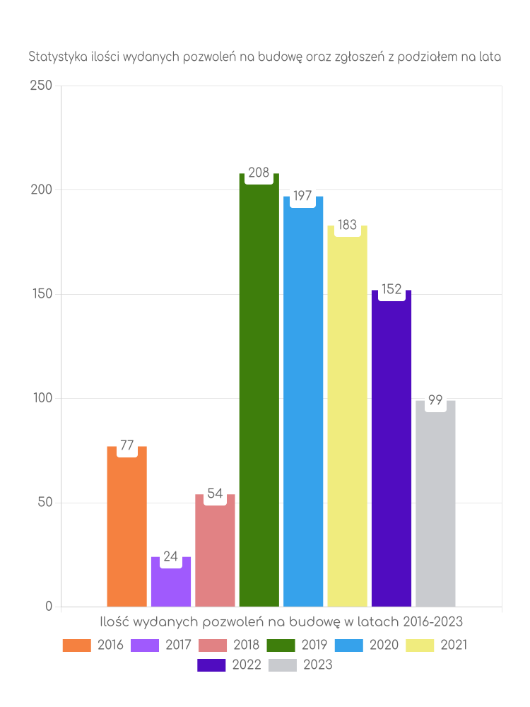 Zestawienie statystyk pozwoleń na budowę w gminie Biesiekierz